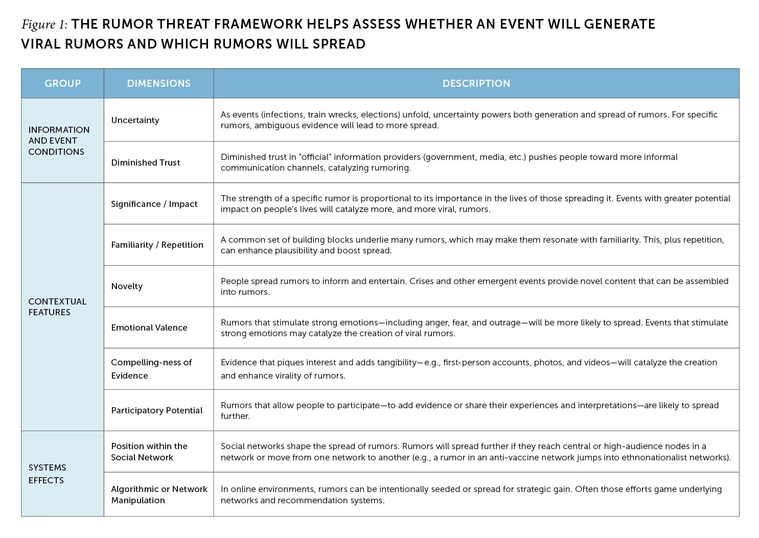 Figure 1. The rumor threat framework helps assess whether an event will generate viral rumors and which rumors will spread