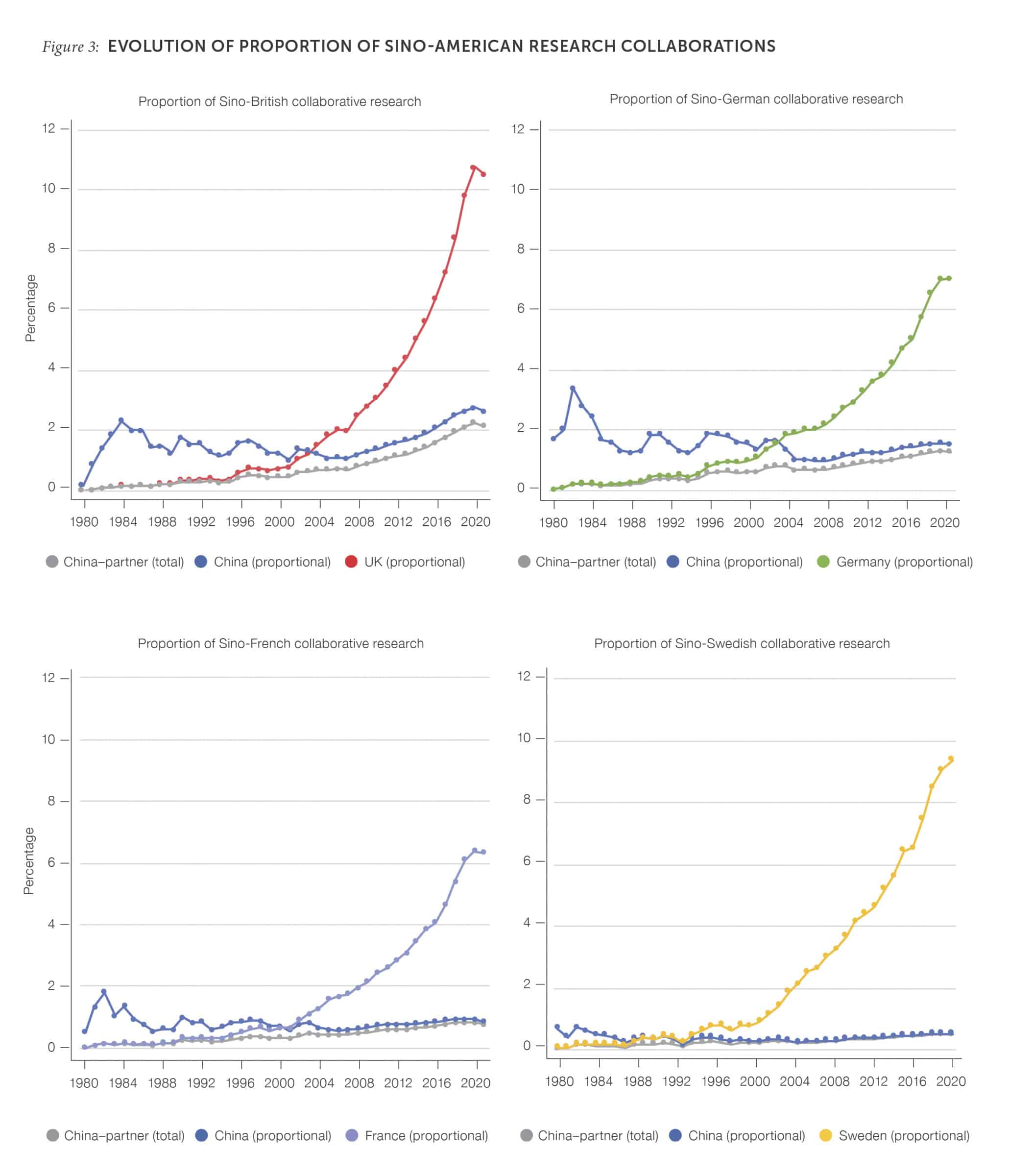 Figure 3. Evolution of Proportion of Sino-American Research Collaborations