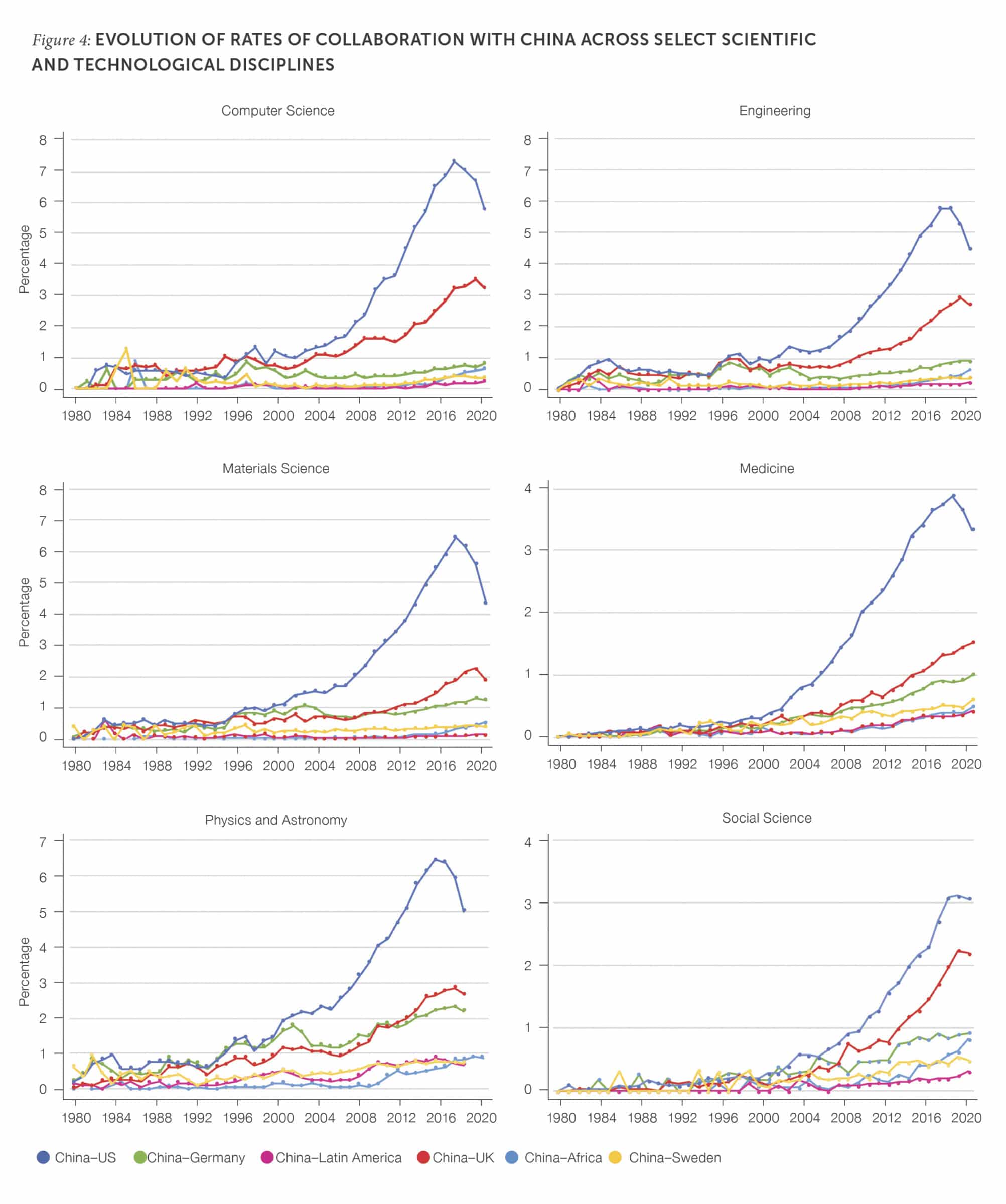 Figure 4. Evolution of Rates of Collaboration with China across Select Scientific and Technological Disciplines