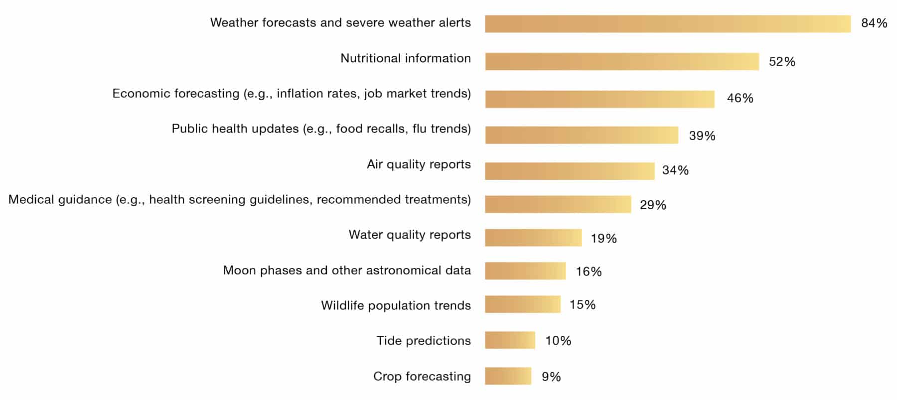 Percentage of respondents who use scientific information at least weekly, by type