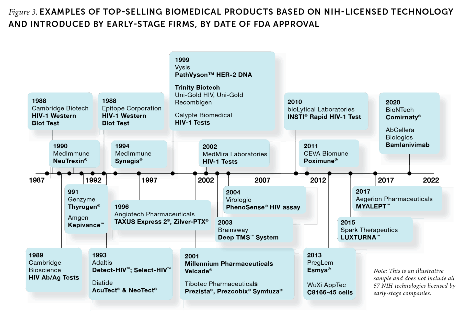 Figure 3. EXAMPLES OF TOP-SELLING BIOMEDICAL PRODUCTS BASED ON NIH-LICENSED TECHNOLOGY AND INTRODUCED BY EARLY-STAGE FIRMS, BY DATE OF FDA APPROVAL