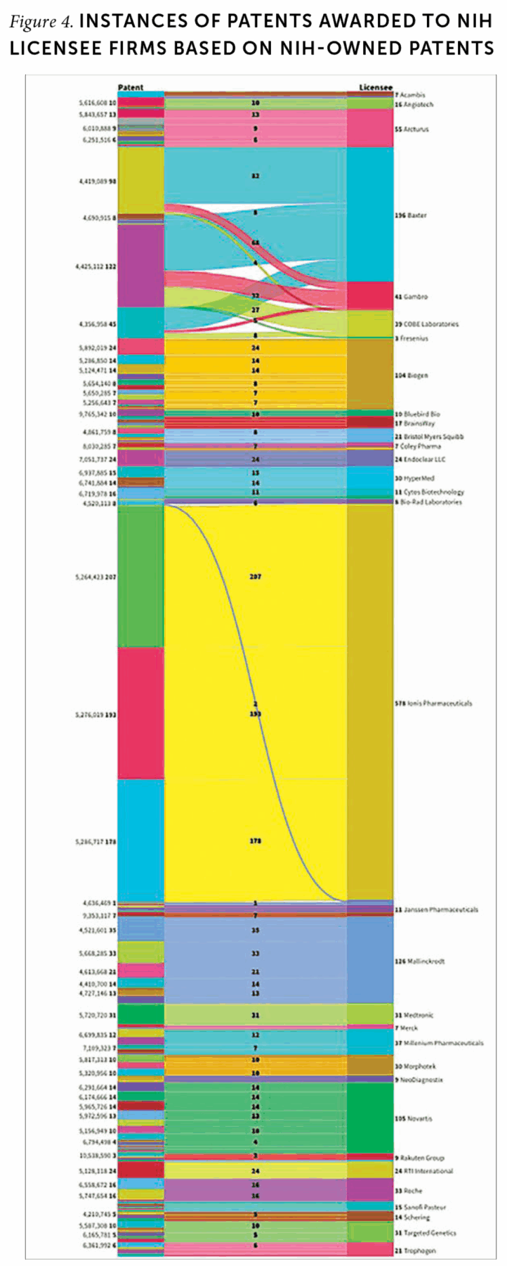 Figure 4. INSTANCES OF PATENTS AWARDED TO NIH LICENSEE FIRMS BASED ON NIH-OWNED PATENTS 